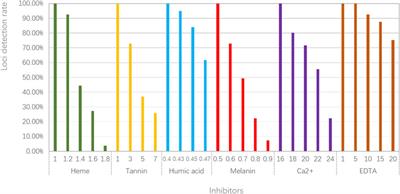 Developmental Validation of the Novel Five-Dye-Labeled Multiplex Autosomal STR Panel and Its Forensic Efficiency Evaluation